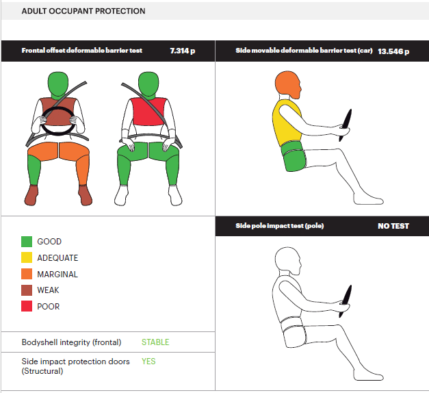 Citroen eC3 scores 0-star Global NCAP safety rating